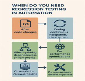 When Do You Need Regression Testing