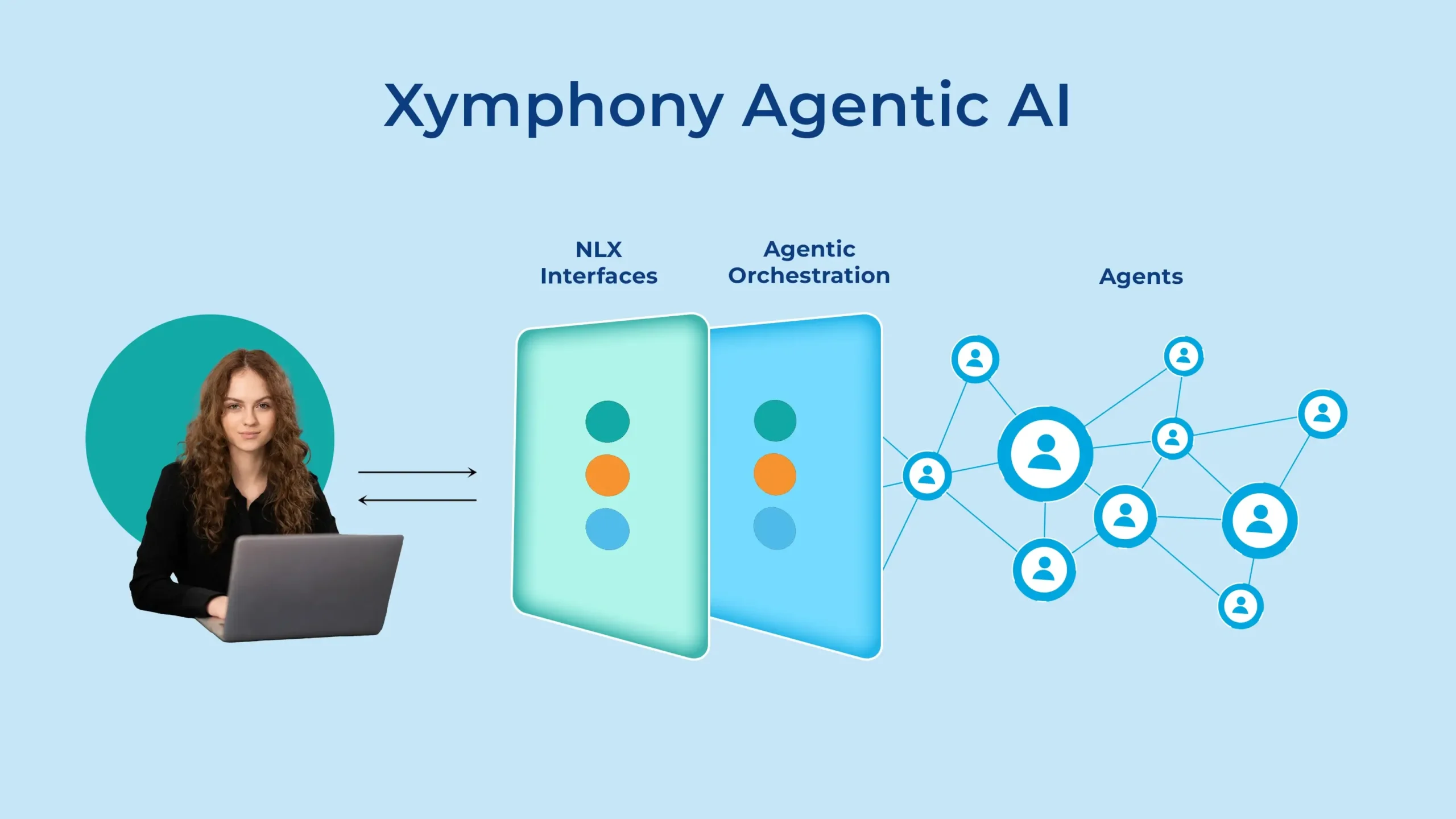 From Conversation to Execution: The Xymphony Stack